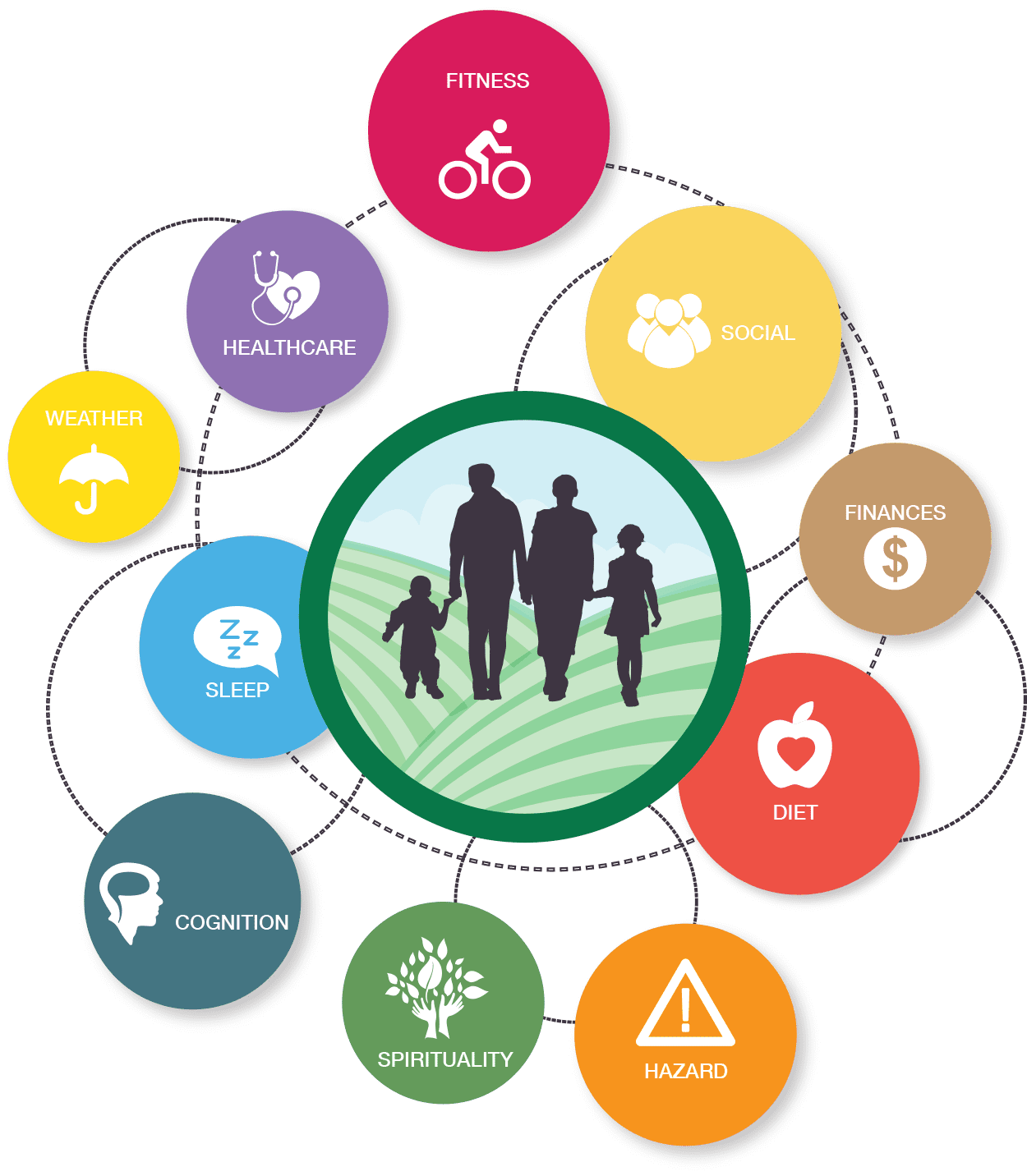 Total farmer health logo: fitness, social, finances, diet, hazard, spirituality, cognition, sleep, weather, healthcare logo.