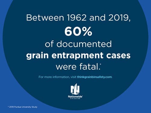 Between 1962 and 2019, 60 percent of grain entrapment cases were fatal (2019 Purdue University Study). For more information, visit thinkgrainsafety.com. {Logo: Nationwide is on your side.]