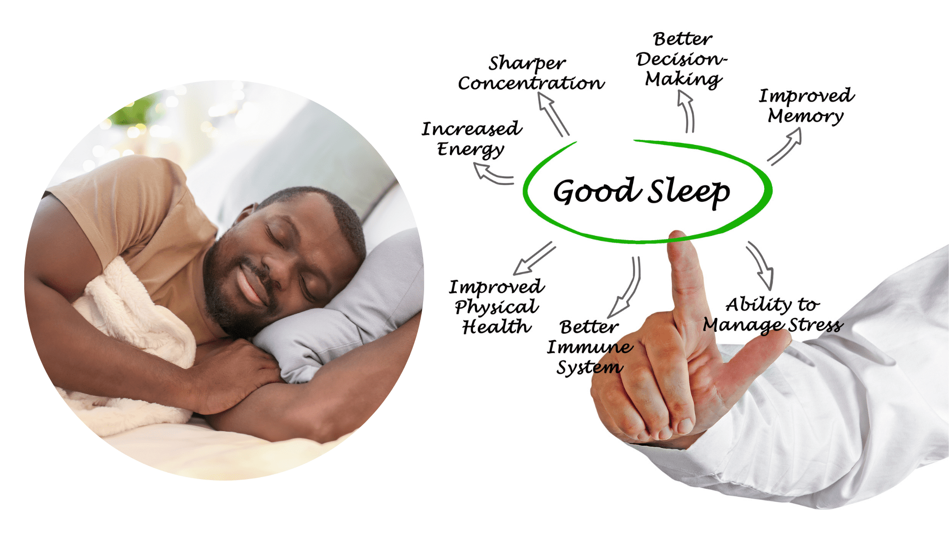 Good sleep: increased energy, sharper concentration, better decision making, improved memory, ability to manage stress, better immune system, improved physical health.